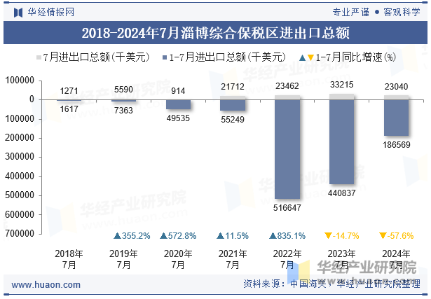 2018-2024年7月淄博综合保税区进出口总额