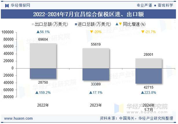 2022-2024年7月宜昌综合保税区进、出口额