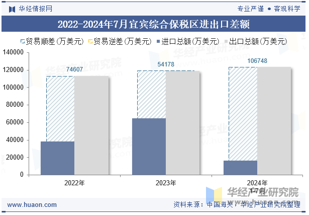 2022-2024年7月宜宾综合保税区进出口差额