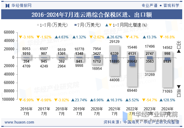 2016-2024年7月连云港综合保税区进、出口额