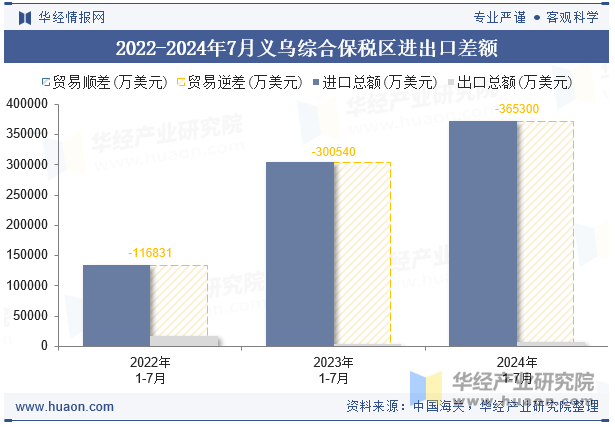 2022-2024年7月义乌综合保税区进出口差额