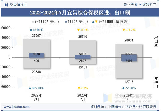 2022-2024年7月宜昌综合保税区进、出口额