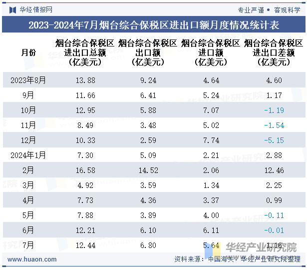 2023-2024年7月烟台综合保税区进出口额月度情况统计表