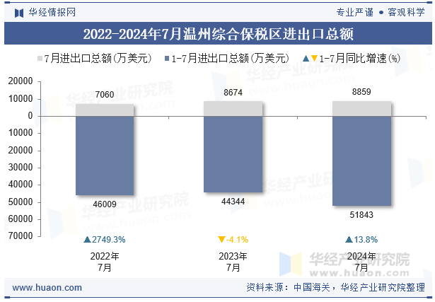 2022-2024年7月温州综合保税区进出口总额