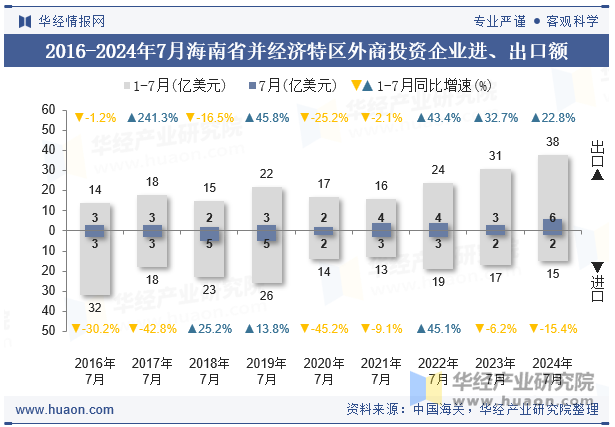 2016-2024年7月海南省并经济特区外商投资企业进、出口额