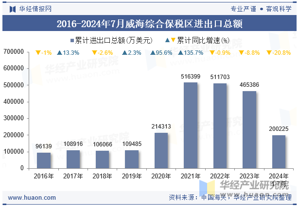 2016-2024年7月威海综合保税区进出口总额