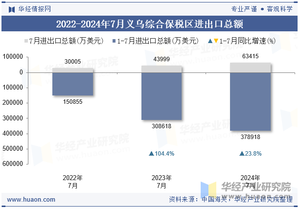 2022-2024年7月义乌综合保税区进出口总额