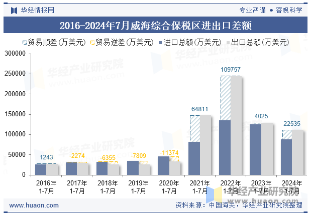 2016-2024年7月威海综合保税区进出口差额