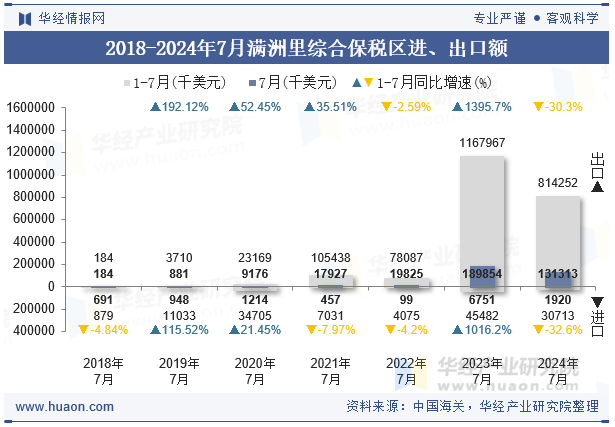 2018-2024年7月满洲里综合保税区进、出口额