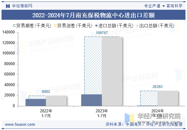 2022-2024年7月南充保税物流中心进出口差额