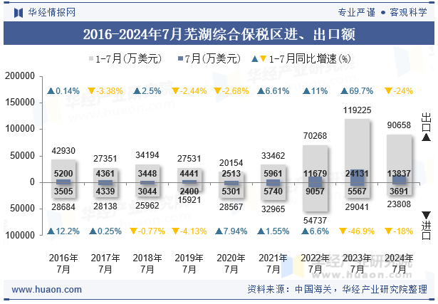 2016-2024年7月芜湖综合保税区进、出口额