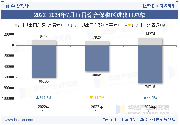 2022-2024年7月宜昌综合保税区进出口总额