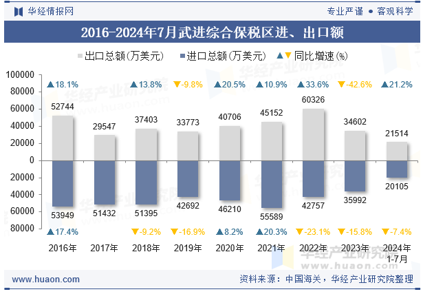 2016-2024年7月武进综合保税区进、出口额