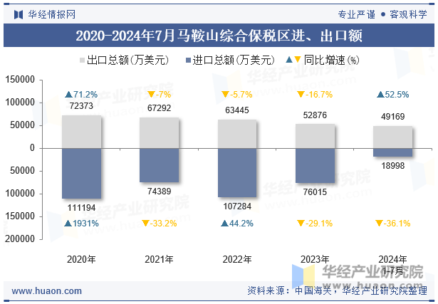 2020-2024年7月马鞍山综合保税区进、出口额