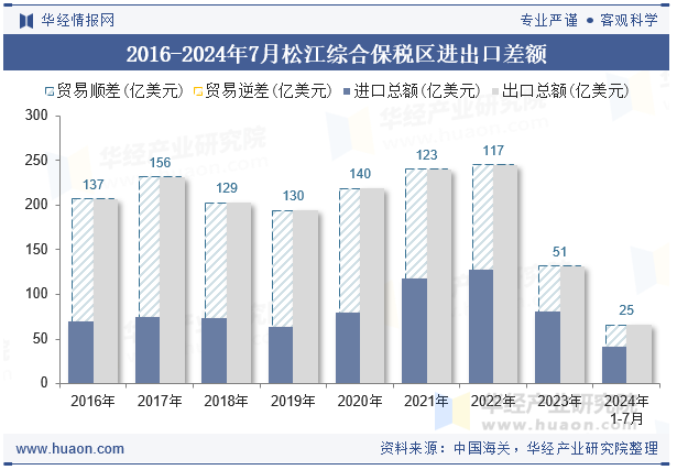 2016-2024年7月松江综合保税区进出口差额