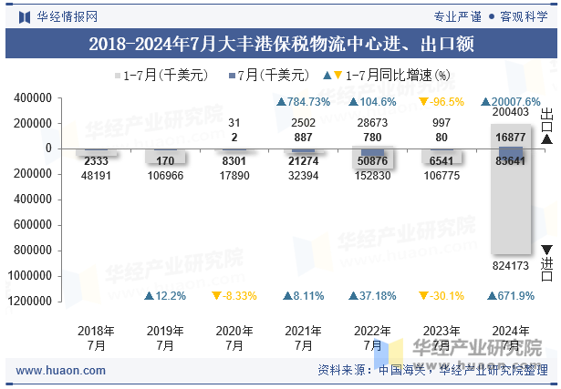 2018-2024年7月大丰港保税物流中心进、出口额