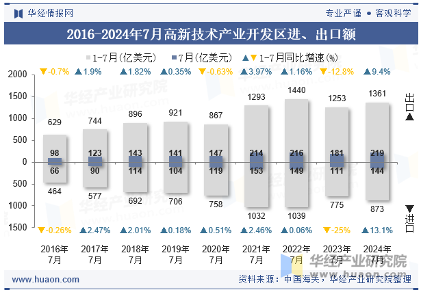 2016-2024年7月高新技术产业开发区进、出口额