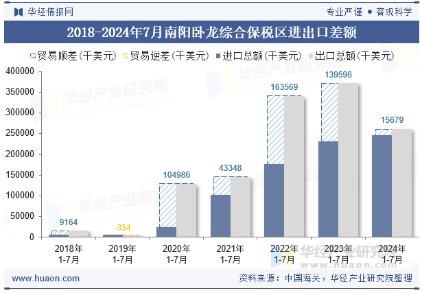 2018-2024年7月南阳卧龙综合保税区进出口差额