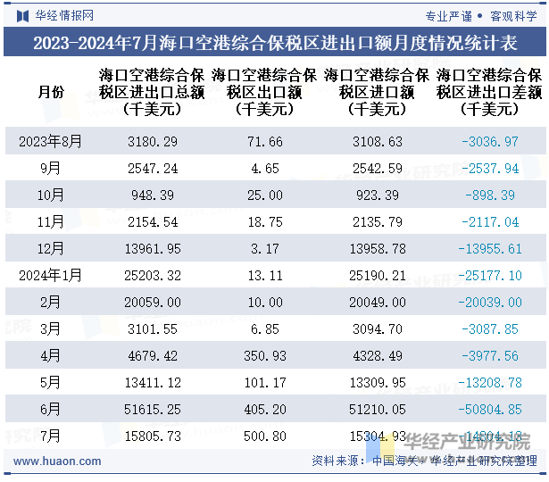 2023-2024年7月海口空港综合保税区进出口额月度情况统计表