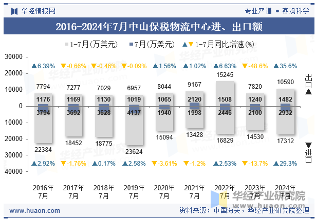 2016-2024年7月中山保税物流中心进、出口额