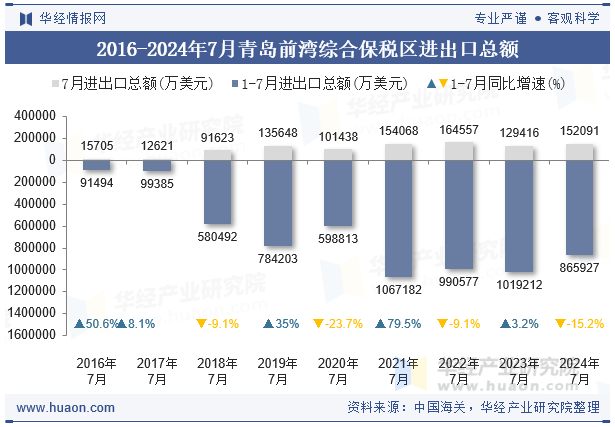 2016-2024年7月青岛前湾综合保税区进出口总额