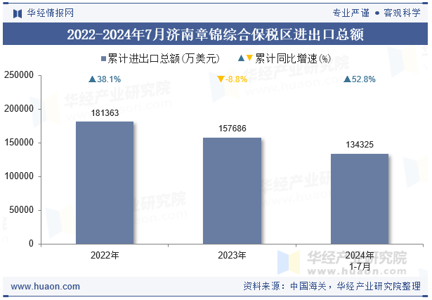 2022-2024年7月济南章锦综合保税区进出口总额