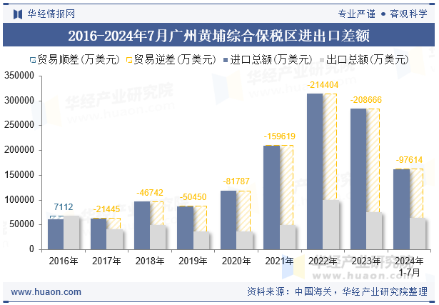 2016-2024年7月广州黄埔综合保税区进出口差额