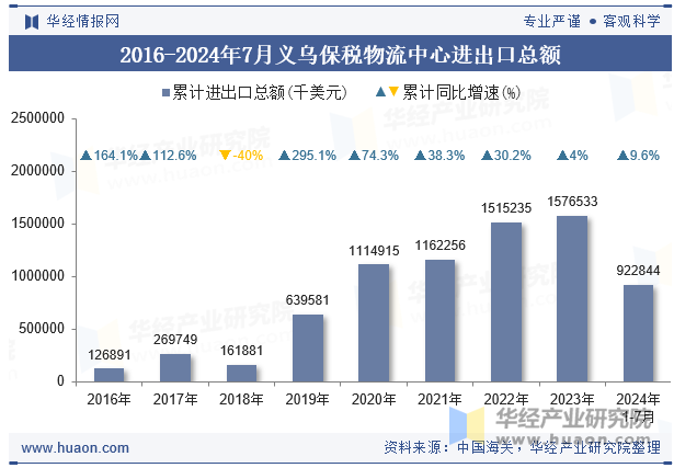 2016-2024年7月义乌保税物流中心进出口总额