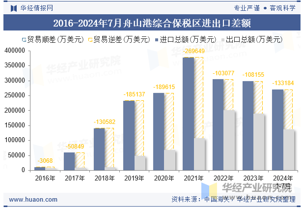 2016-2024年7月舟山港综合保税区进出口差额