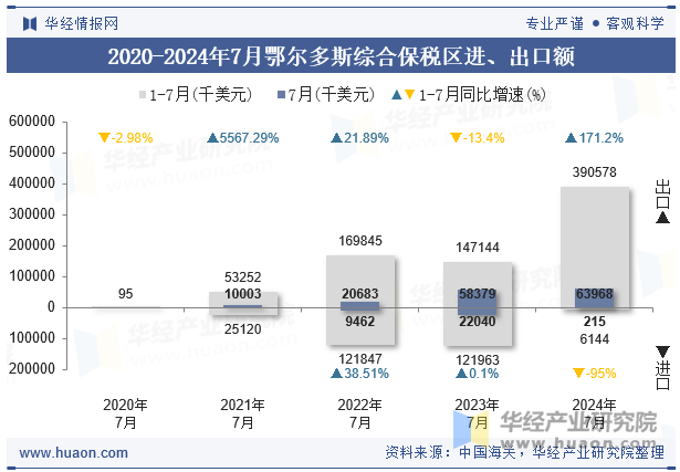 2020-2024年7月鄂尔多斯综合保税区进、出口额