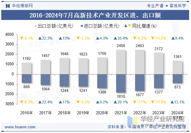 2016-2024年7月高新技术产业开发区进、出口额