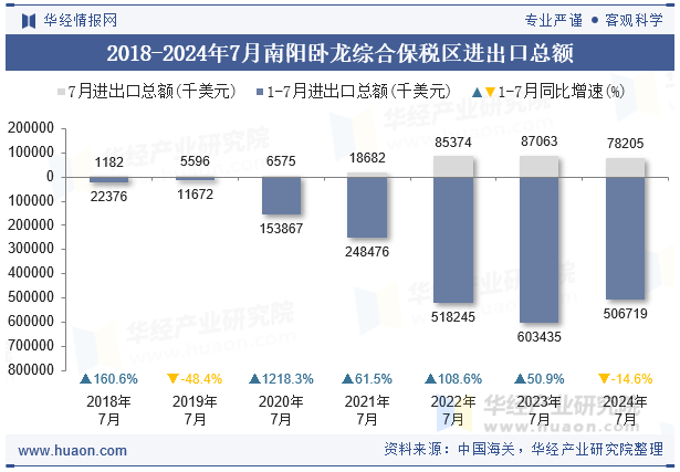 2018-2024年7月南阳卧龙综合保税区进出口总额