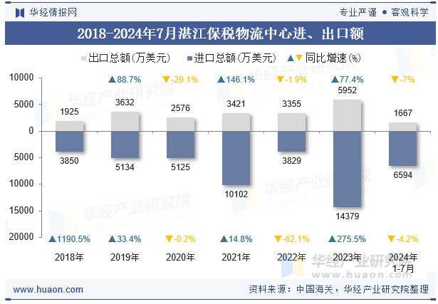 2018-2024年7月湛江保税物流中心进、出口额
