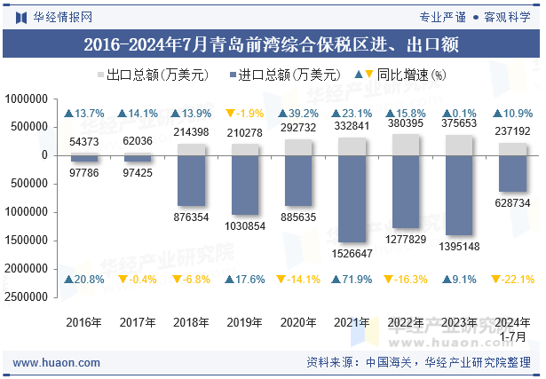 2016-2024年7月青岛前湾综合保税区进、出口额