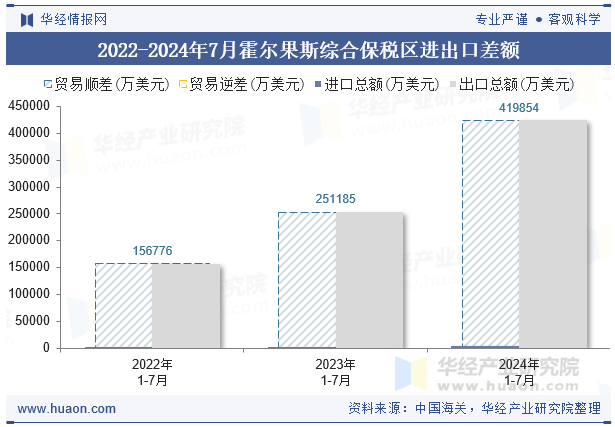 2022-2024年7月霍尔果斯综合保税区进出口差额