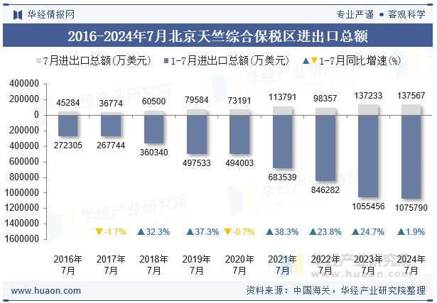 2016-2024年7月北京天竺综合保税区进出口总额