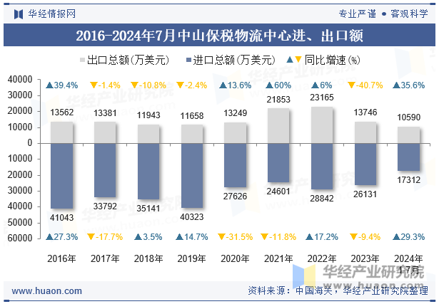 2016-2024年7月中山保税物流中心进、出口额