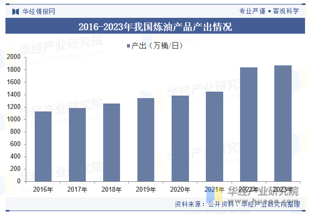 2016-2023年我国炼油产品产出情况