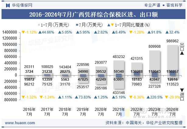 2016-2024年7月广西凭祥综合保税区进、出口额