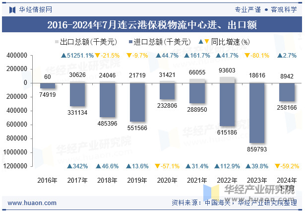 2016-2024年7月连云港保税物流中心进、出口额