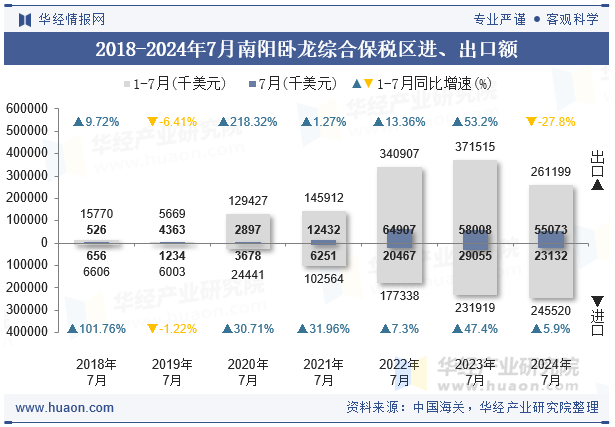 2018-2024年7月南阳卧龙综合保税区进、出口额