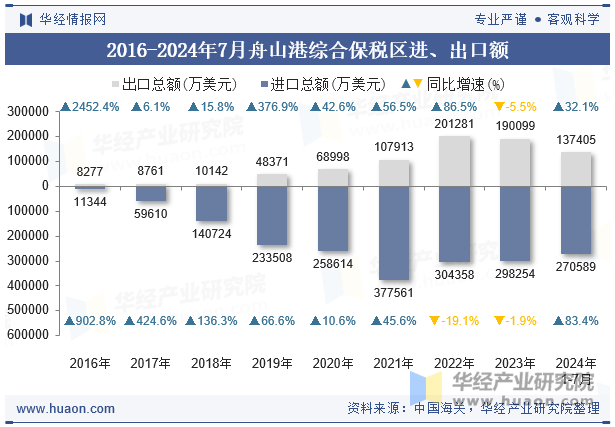 2016-2024年7月舟山港综合保税区进、出口额