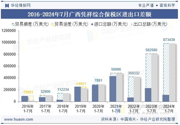 2016-2024年7月广西凭祥综合保税区进出口差额