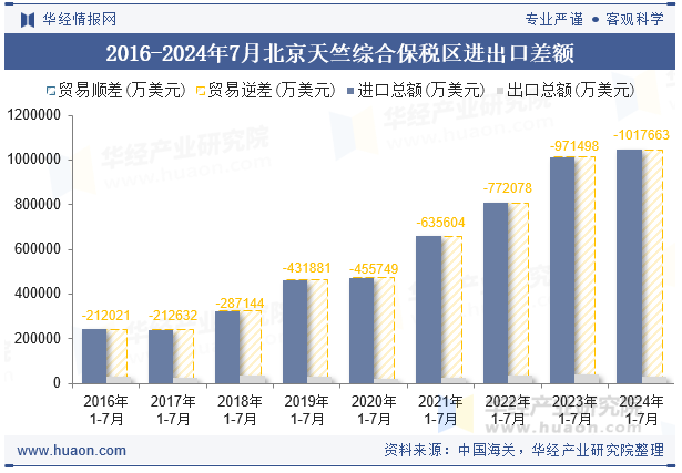 2016-2024年7月北京天竺综合保税区进出口差额