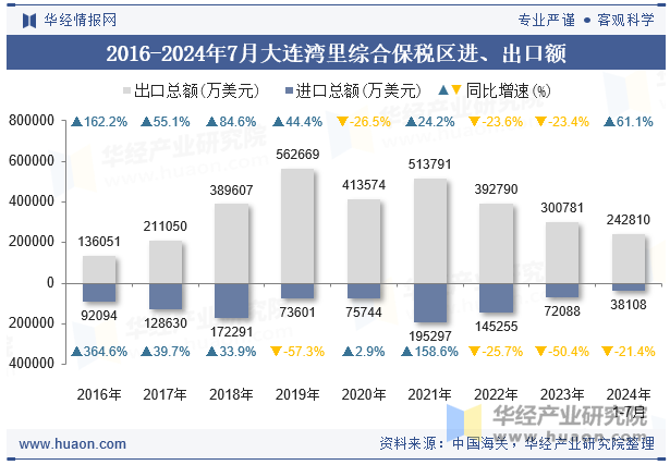 2016-2024年7月大连湾里综合保税区进、出口额