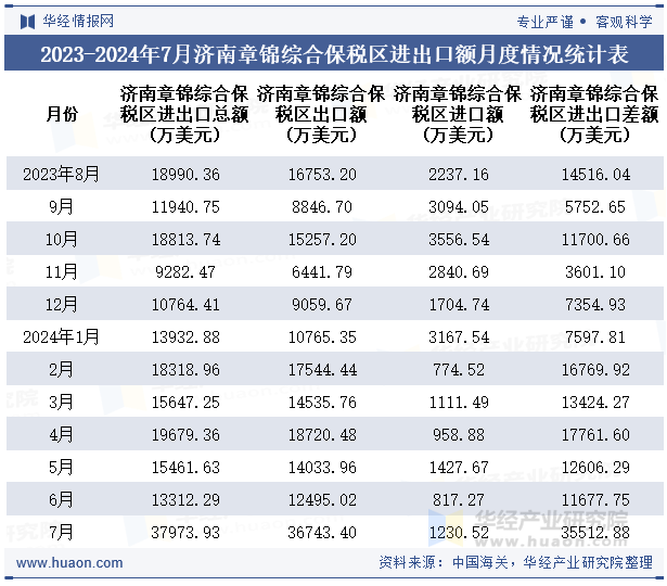 2023-2024年7月济南章锦综合保税区进出口额月度情况统计表
