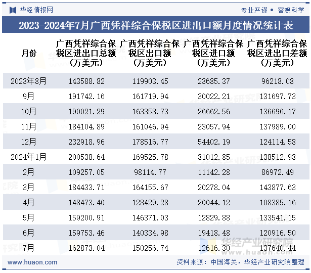 2023-2024年7月广西凭祥综合保税区进出口额月度情况统计表