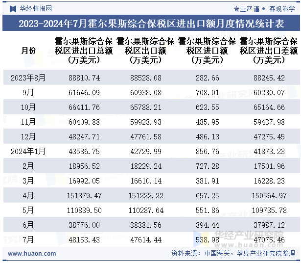 2023-2024年7月霍尔果斯综合保税区进出口额月度情况统计表