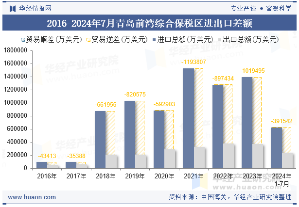 2016-2024年7月青岛前湾综合保税区进出口差额