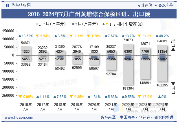2016-2024年7月广州黄埔综合保税区进、出口额